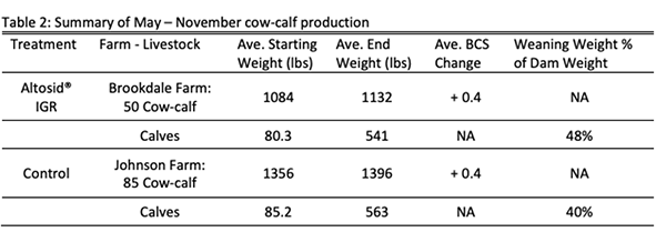 Summary of May-November Cow Cattle Production 